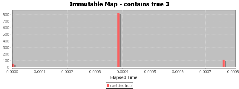 Immutable Map - contains true 3